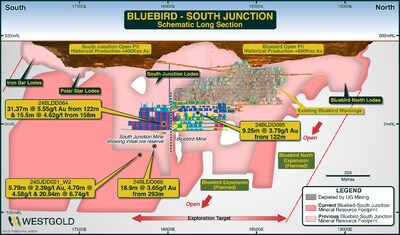 Figure 1 - Bluebird – South Junction underground complex showing footprint of current Mineral Resource Estimate relative to previous Mineral Resource Estimate with recent significant drilling intersections displayed (refer Appendix B for detailed drill results). (CNW Group/Westgold Resources Limited)