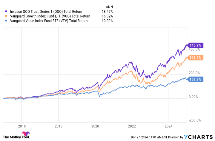 QQQ Total Return Level Chart