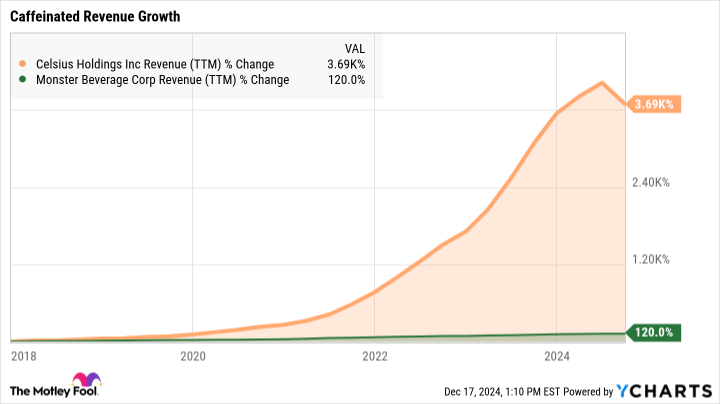 CELH Revenue (TTM) Chart