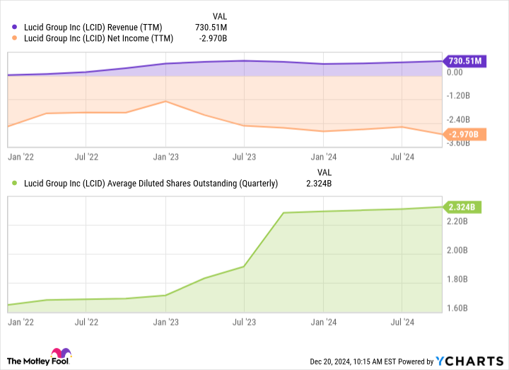 LCID Revenue (TTM) Chart