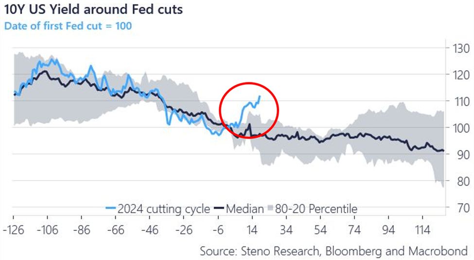 Below is a chart from Steno Research that we featured in the Digest in late-October. The chart shows how the 10-year Treasury yield has behaved in the wake of past Fed rate cuts compared to how it’s behaving today. The black line is the median move in the 10-year yield. The shaded gray area covers the 20th through 80th percentiles of moves. The blue line (circled in red) shows what happened between the September cut and the ensuing several weeks. It had never occurred before.