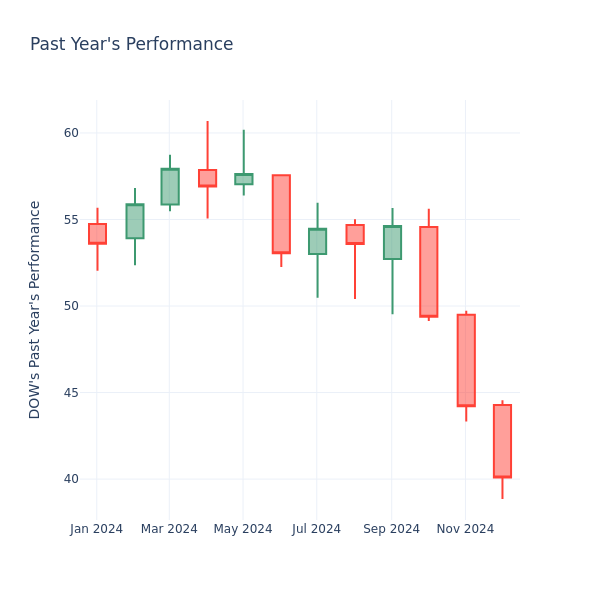 Past Year Chart