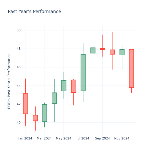 Past Year Chart