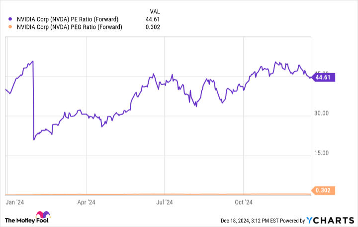 NVDA PE Ratio (Forward) Chart