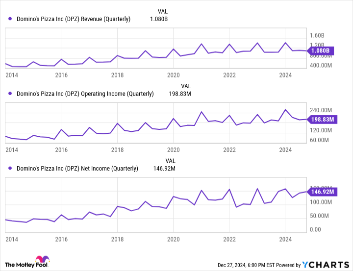 DPZ Revenue (Quarterly) Chart