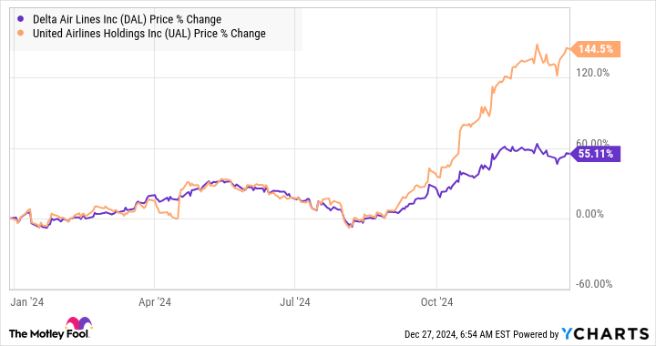 DAL Chart