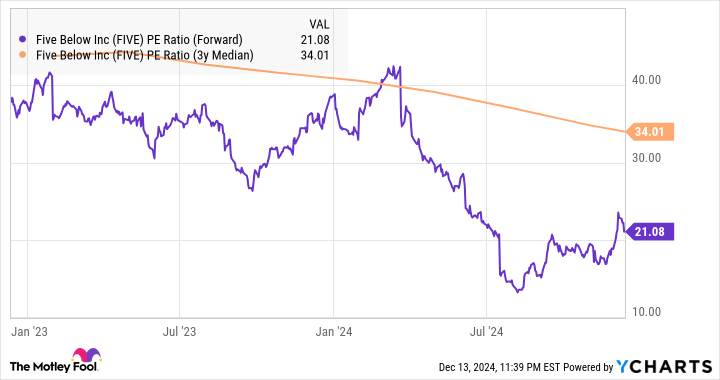 FIVE PE Ratio (Forward) Chart