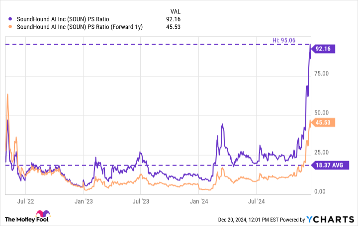 SOUN PS Ratio Chart