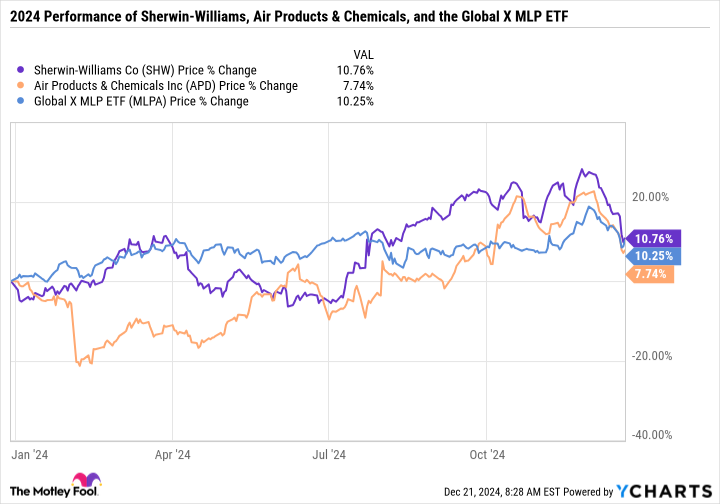 SHW Chart