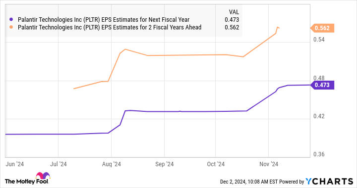 PLTR EPS Estimates for Next Fiscal Year Chart