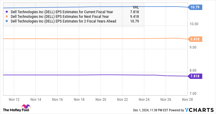 DELL EPS Estimates for Current Fiscal Year Chart