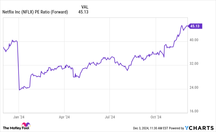 NFLX PE Ratio (Forward) Chart