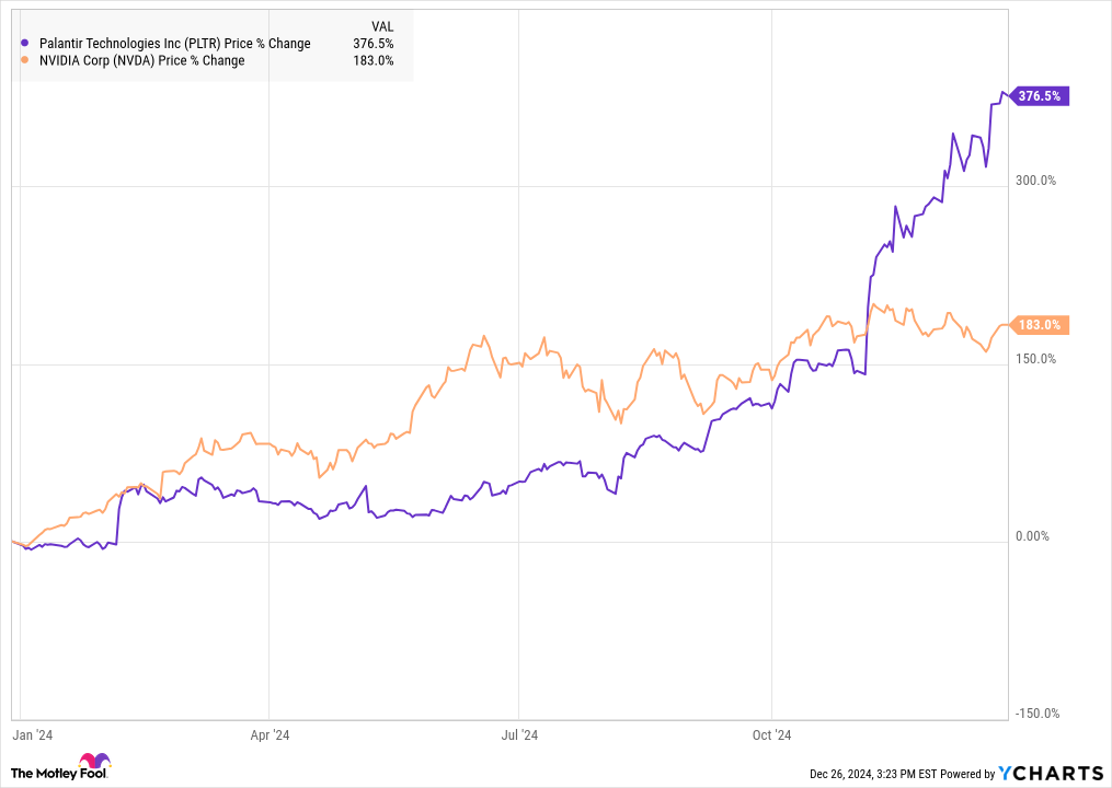 PLTR Chart