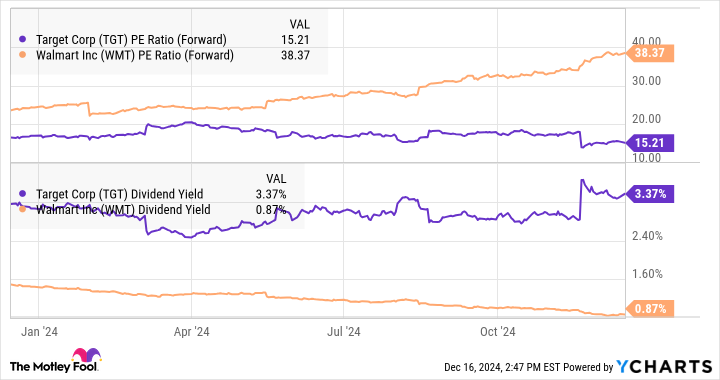 TGT PE Ratio (Forward) Chart