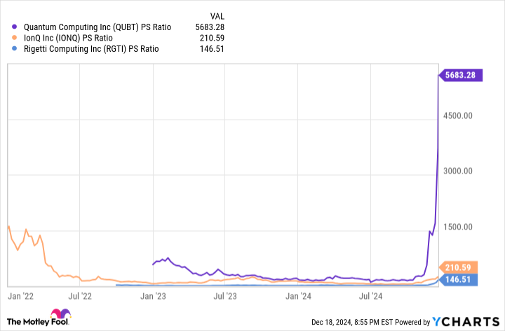 QUBT PS Ratio Chart