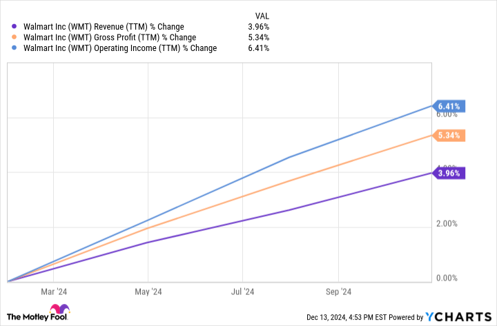 WMT Revenue (TTM) Chart