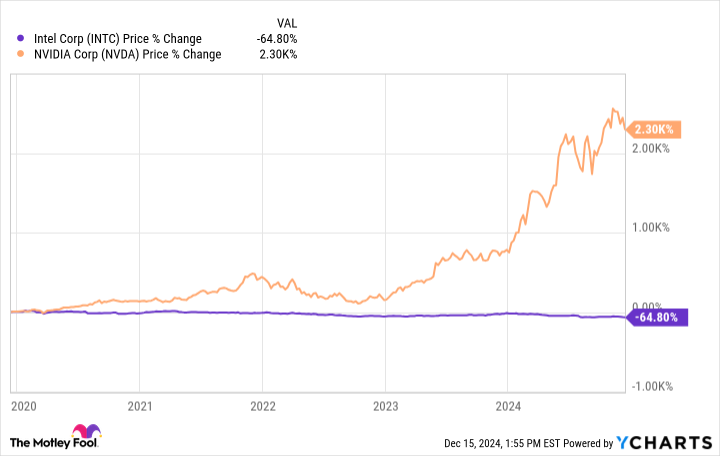 INTC Chart