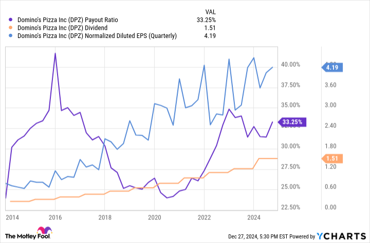 DPZ Payout Ratio Chart