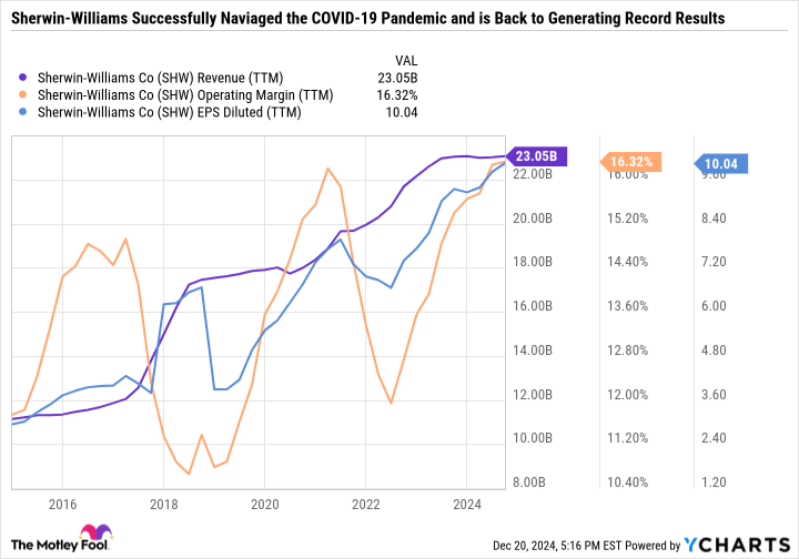 SHW Revenue (TTM) Chart