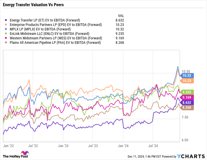 ET EV to EBITDA (Forward) Chart