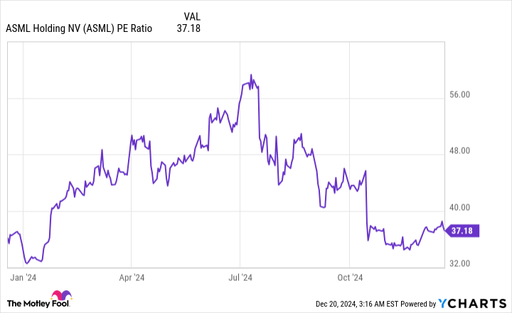 ASML PE Ratio Chart