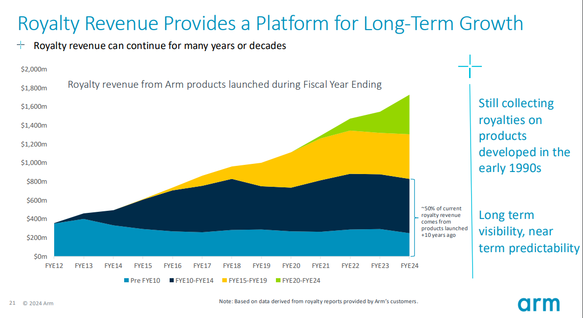 Arm Holdings revenue