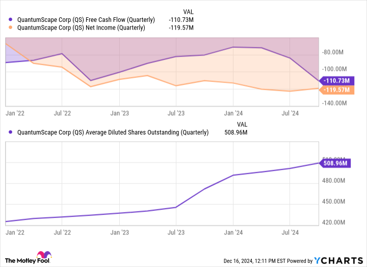 QS Free Cash Flow (Quarterly) Chart