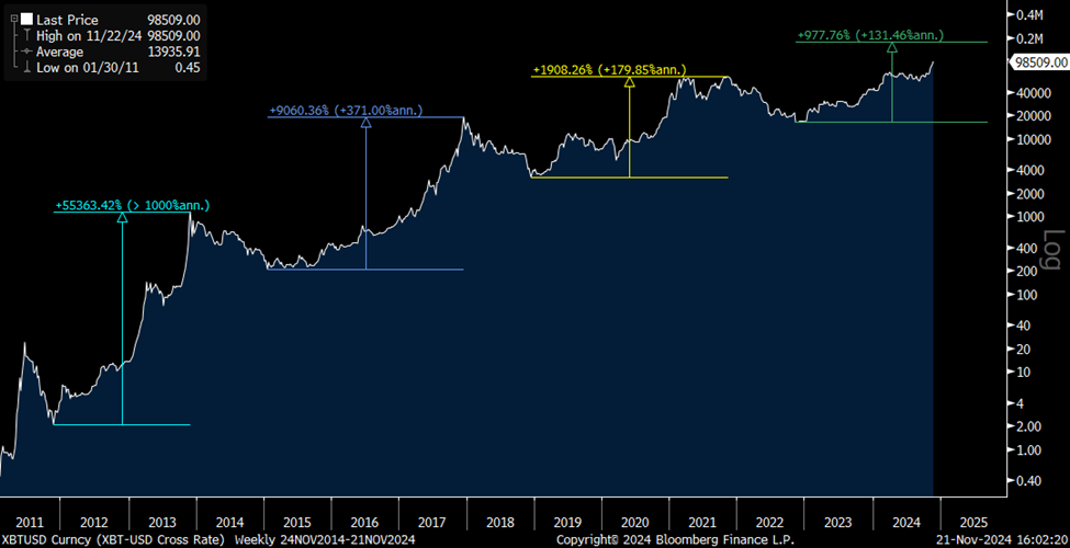 A chart showing Bitcoin's respective percentage gains during its prior cycles.