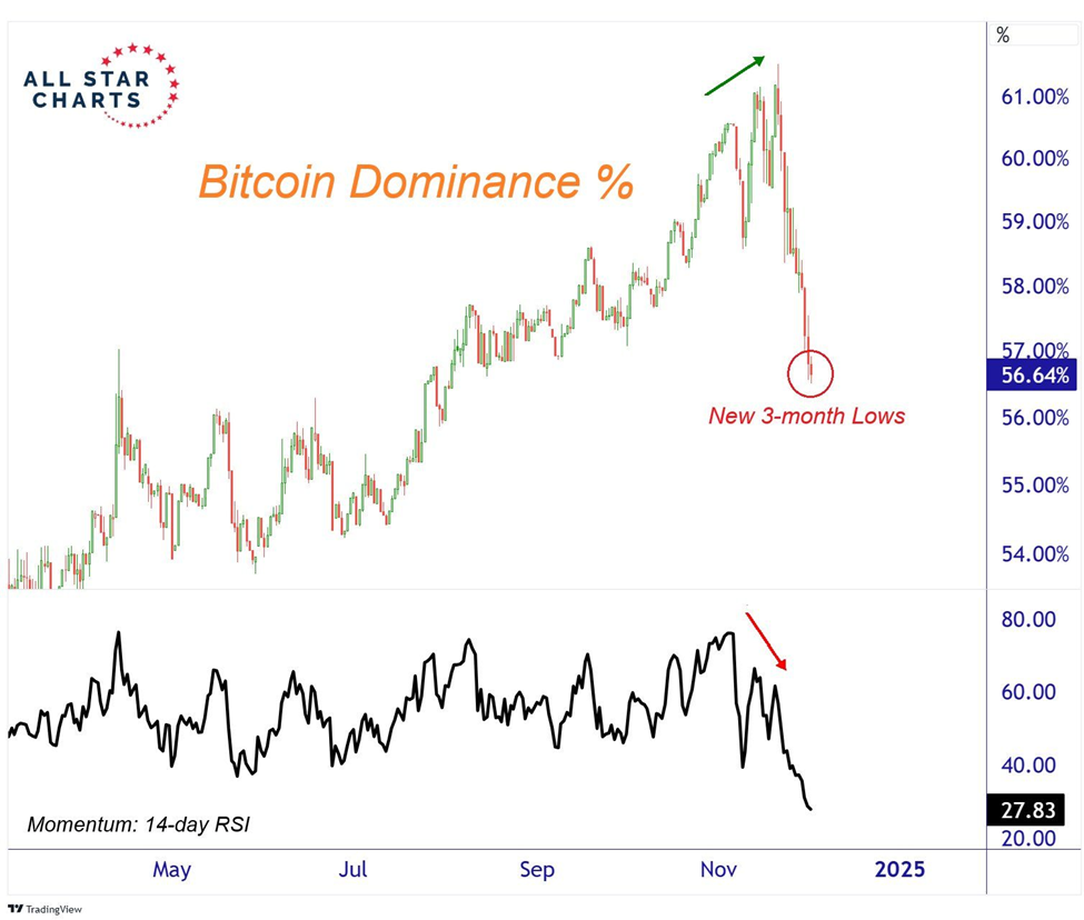 A different chart showing Bitcoin dominance at 56%