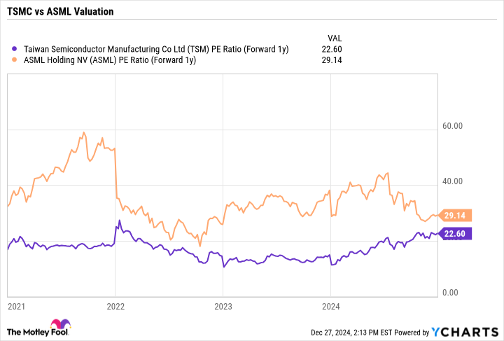 TSM PE Ratio (Forward 1y) Chart