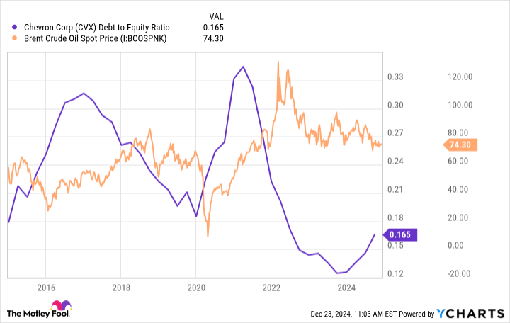 CVX Debt to Equity Ratio Chart