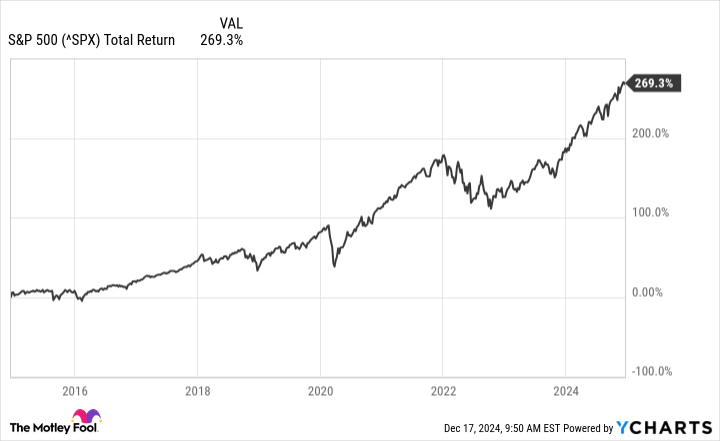 ^SPX Chart