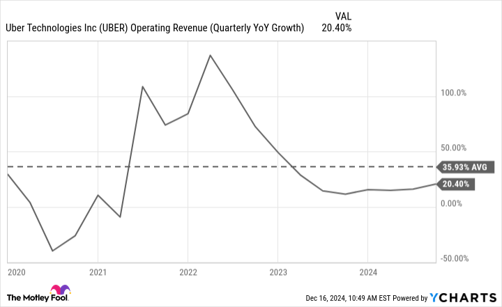 UBER Operating Revenue (Quarterly YoY Growth) Chart