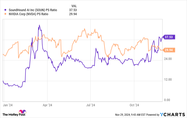 SOUN PS Ratio Chart