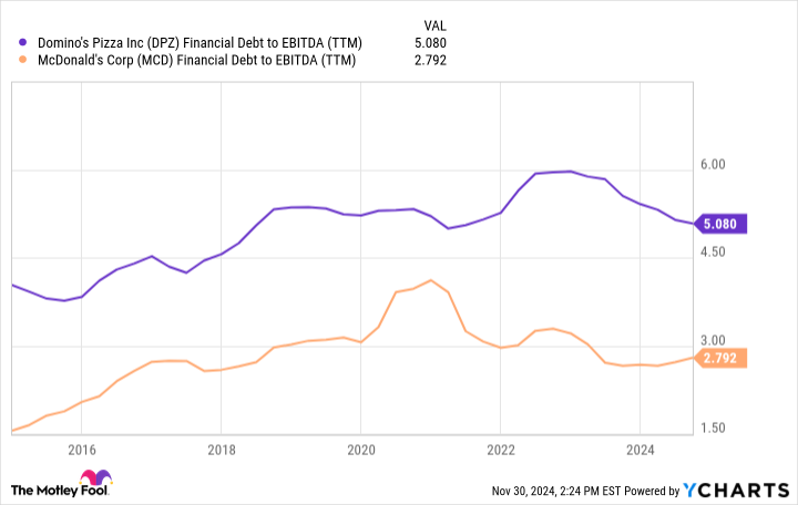 DPZ Financial Debt to EBITDA (TTM) Chart