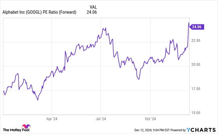 GOOGL PE Ratio (Forward) Chart