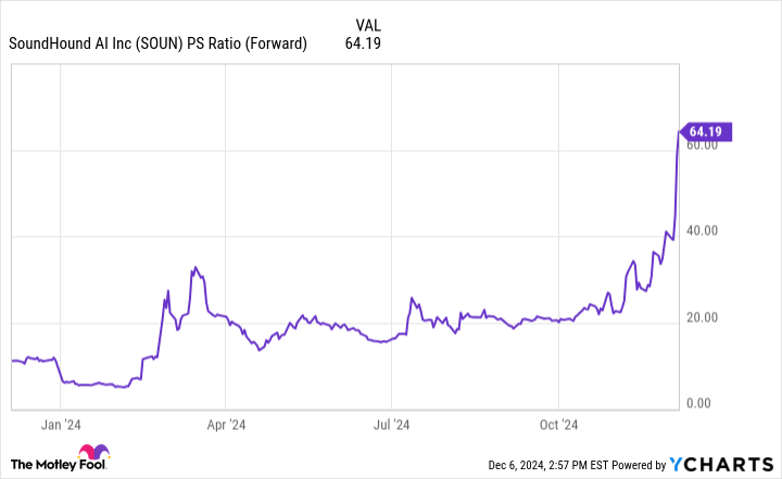 SOUN PS Ratio (Forward) Chart