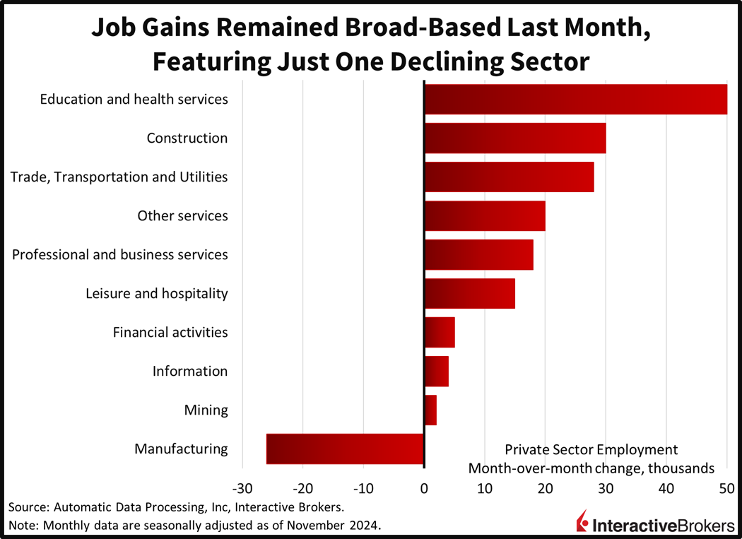 Job creation by sector