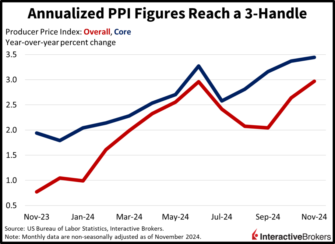 Annualized US PPI reaches 3-handle