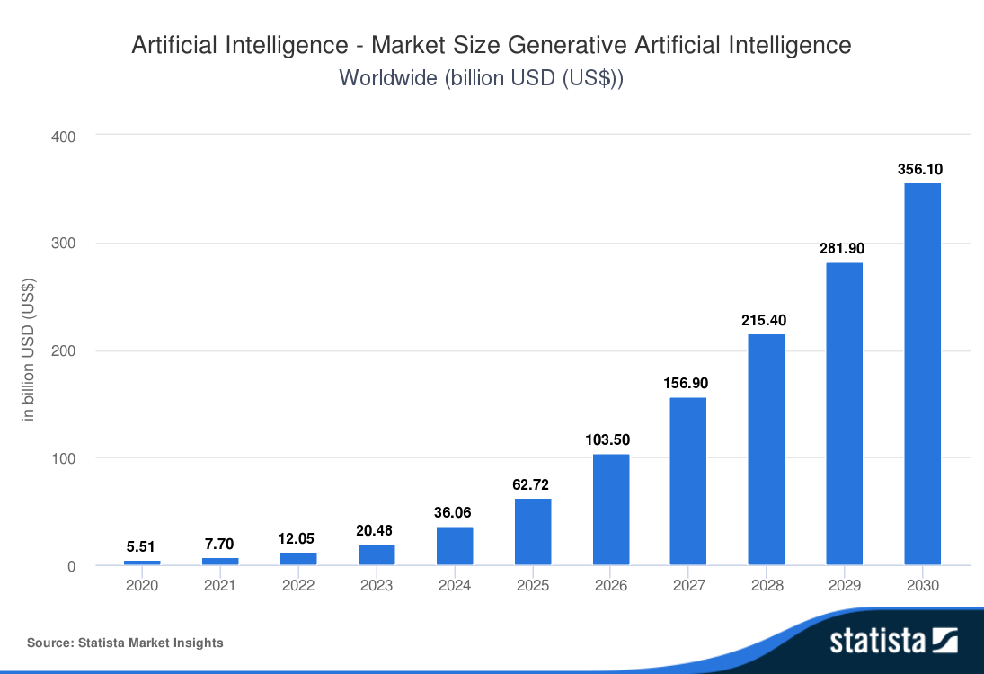 Generative AI