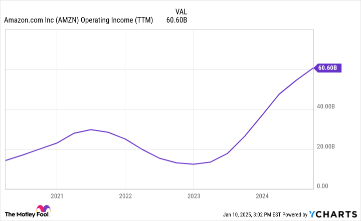 AMZN Operating Income (TTM) Chart