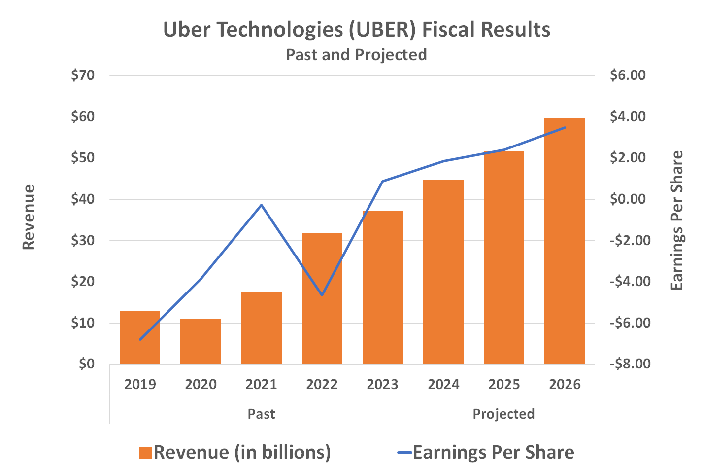 Uber's top and bottom lines are expected to grow firmly at least through 2026.