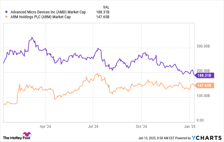 AMD Market Cap Chart