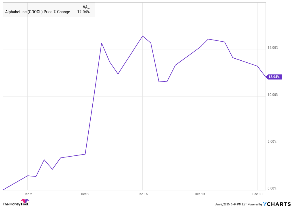 GOOGL Chart