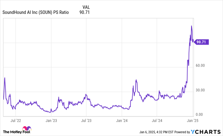 SOUN PS Ratio Chart