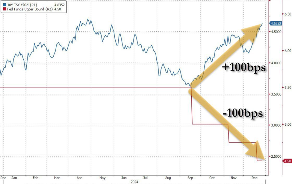 For the first time ever, 100 basis points of cuts from the Fed have resulted in an increase of 100 basis points in the 10-year Treasury yield.