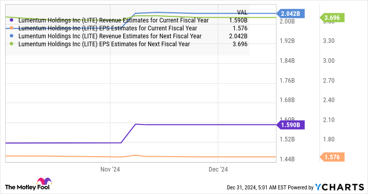 LITE Revenue Estimates for Current Fiscal Year Chart