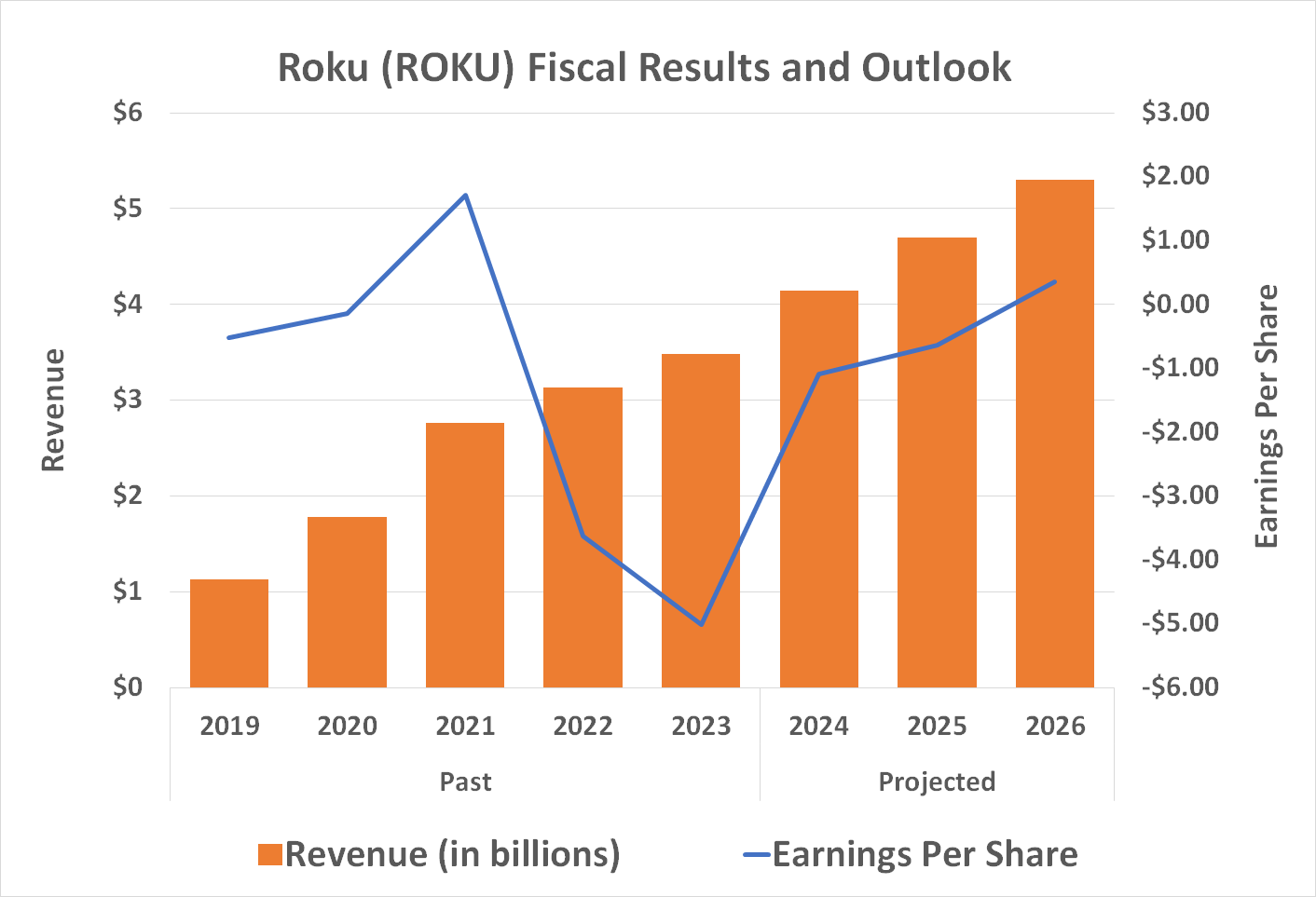 Roku's top and bottom lines are expected to continue growing through 2026, pushing the company out of the red and into the black by then.