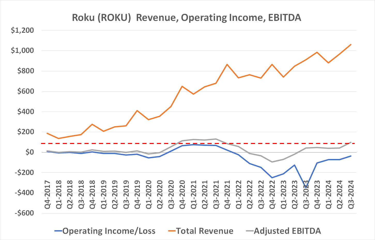 Roku's revenue growth acceleration is improving profitability at least as much. 