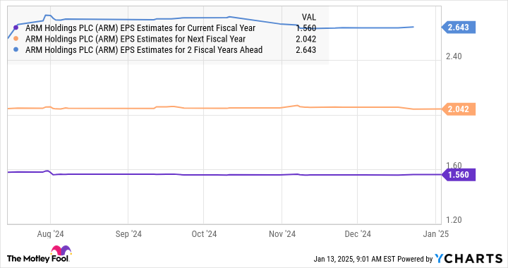 ARM EPS Estimates for Current Fiscal Year Chart